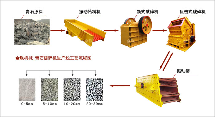 青石破碎機(jī)生產(chǎn)線(xiàn)工藝流程圖