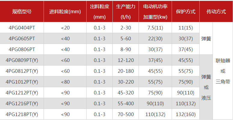 哪個(gè)廠家四輥破碎機(jī)型號多，優(yōu)勢有哪些？