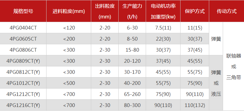 品質(zhì)性能好的四齒輥破碎機(jī)選哪個(gè)廠家，有哪些型號(hào)？